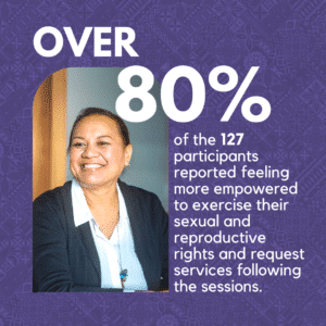 Graphic with text "Over 80% of the 127 participants reported feeling more empowered to exercise their sexual and reproductive rights and request services following the sessions."